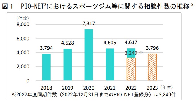 スポーツジム等に関する相談件数の推移 
