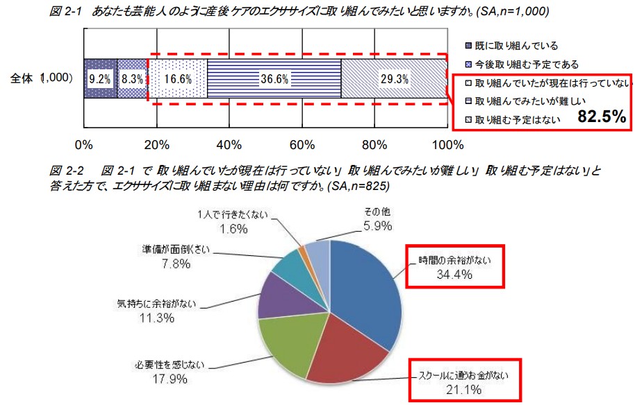 産後にエクササイズが重要だと思っている人が多い一方で、実際に何もしていない人は 82.5％