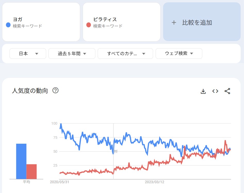 googletrend_ヨガとピラティスの検索数推移