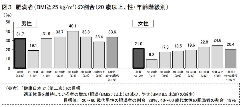 肥満者の割合_令和４年国民健康・栄養調査結果の概要_厚生労働省