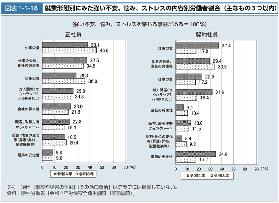 就業形態別にみた強い不安、悩み、ストレスの内容別労働者割合